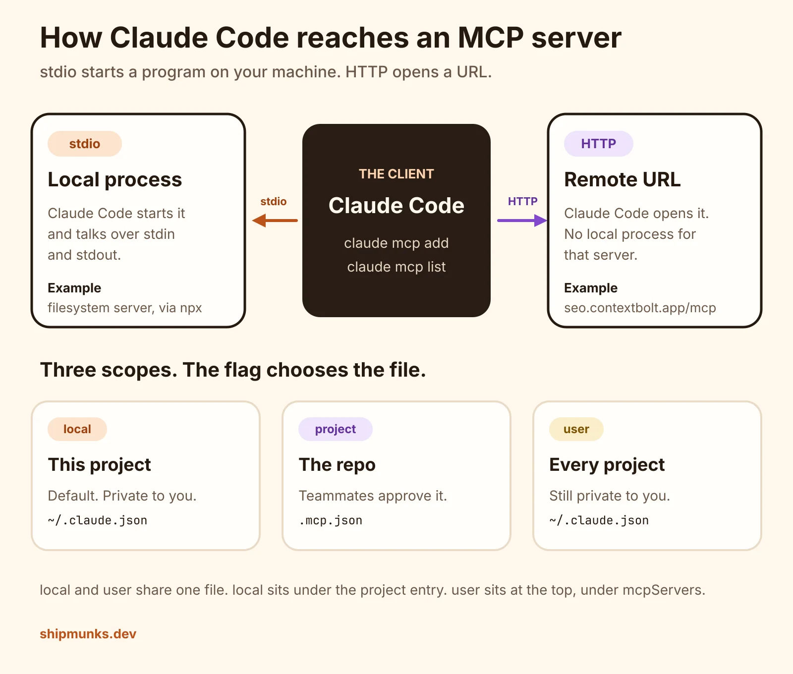 Diagram of Claude Code between a local stdio process and a remote HTTP URL, with local, project, and user config scopes underneath.